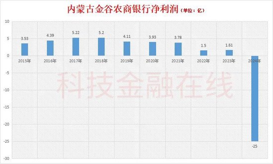  金谷农商行高层动荡持续，原董事长齐啸接受审查调查；三任董事长相继涉案。 股票财经 金谷农商行高层动荡持续，原董事长齐啸接受审查调查；三任董事长相继涉案。 股票财经 金谷农商行高层动荡持续，原董事长齐啸接受审查调查；三任董事长相继涉案。 股票财经