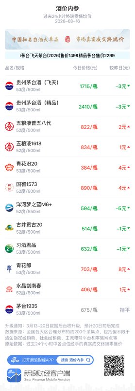  白酒市场窄幅震荡，五粮液1618小幅回升；次高端产品报价修复，整体价盘趋于平稳。 股票财经 白酒市场窄幅震荡，五粮液1618小幅回升；次高端产品报价修复，整体价盘趋于平稳。 股票财经