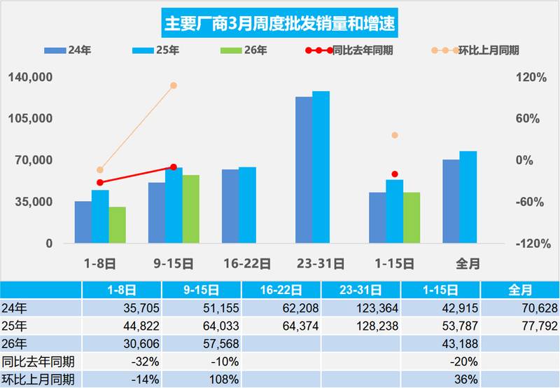  2026年三月车市脉动，零售批发双双探底回升；政策期待与市场挑战并存。 汽车科技 2026年三月车市脉动，零售批发双双探底回升；政策期待与市场挑战并存。 汽车科技
