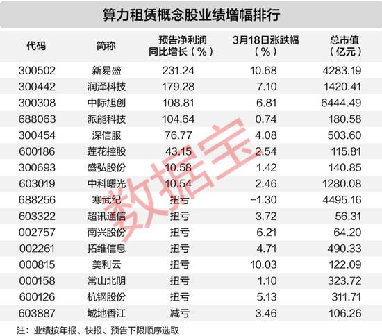  云厂商价格策略转向；国产模型流量逆袭；租赁企业盈利加速。 股票财经 云厂商价格策略转向；国产模型流量逆袭；租赁企业盈利加速。 股票财经