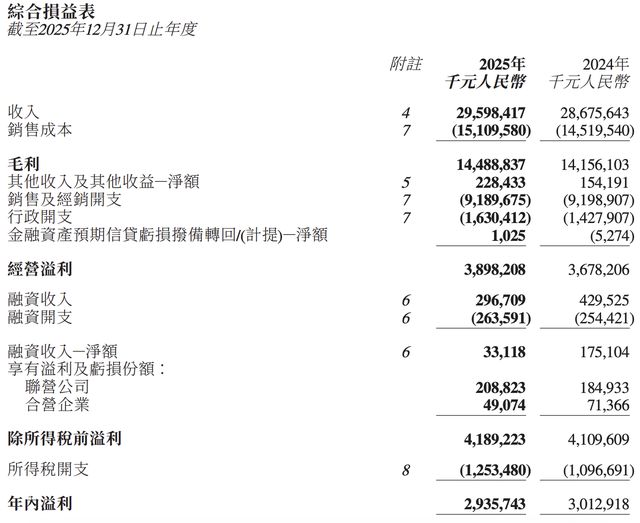  李宁品牌2025年业绩稳中有进，营收突破历史高点接近296亿元；专业运动资源布局加速，助力品牌形象升级；尽管利润短期承压，市场信心却未受明显影响，股价强势反弹。 股票财经 李宁品牌2025年业绩稳中有进，营收突破历史高点接近296亿元；专业运动资源布局加速，助力品牌形象升级；尽管利润短期承压，市场信心却未受明显影响，股价强势反弹。 股票财经