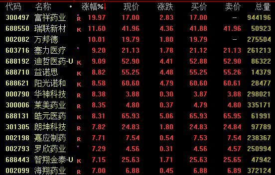  A股强势回升逾百股封板；绿电算力协同受关注，创新药军贸板块联动走强。 股票财经 A股强势回升逾百股封板；绿电算力协同受关注，创新药军贸板块联动走强。 股票财经