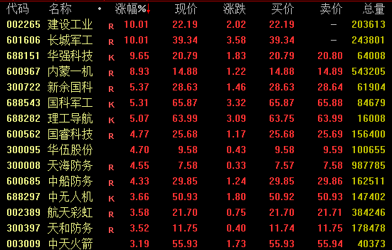  A股强势回升逾百股封板；绿电算力协同受关注，创新药军贸板块联动走强。 股票财经 A股强势回升逾百股封板；绿电算力协同受关注，创新药军贸板块联动走强。 股票财经