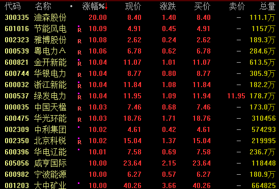  A股强势回升逾百股封板；绿电算力协同受关注，创新药军贸板块联动走强。 股票财经 A股强势回升逾百股封板；绿电算力协同受关注，创新药军贸板块联动走强。 股票财经