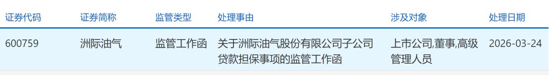 洲际油气收到上交所监管工作函；子公司贷款担保事项引发市场关注。