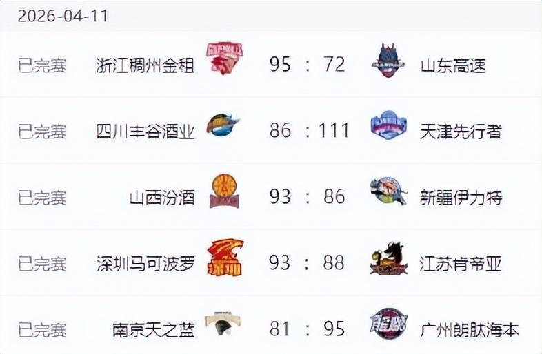  CBA常规赛37轮复盘：四强格局稳固与季后赛卡位的深层逻辑 体育新闻 CBA常规赛37轮复盘：四强格局稳固与季后赛卡位的深层逻辑 体育新闻