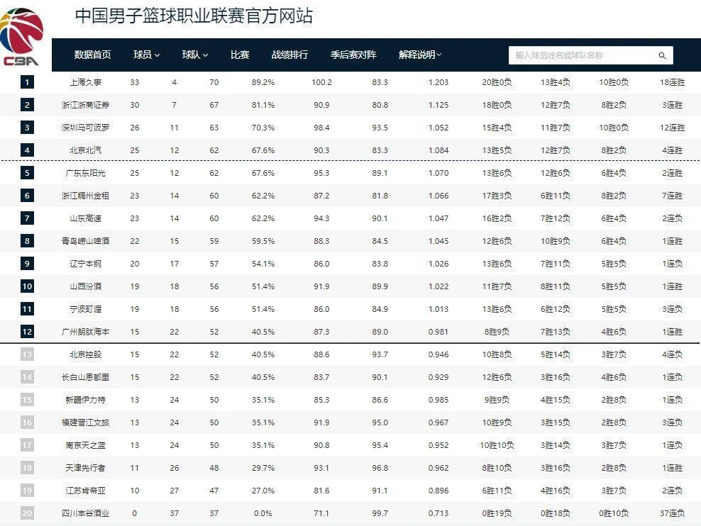  CBA常规赛37轮复盘：四强格局稳固与季后赛卡位的深层逻辑 体育新闻 CBA常规赛37轮复盘：四强格局稳固与季后赛卡位的深层逻辑 体育新闻